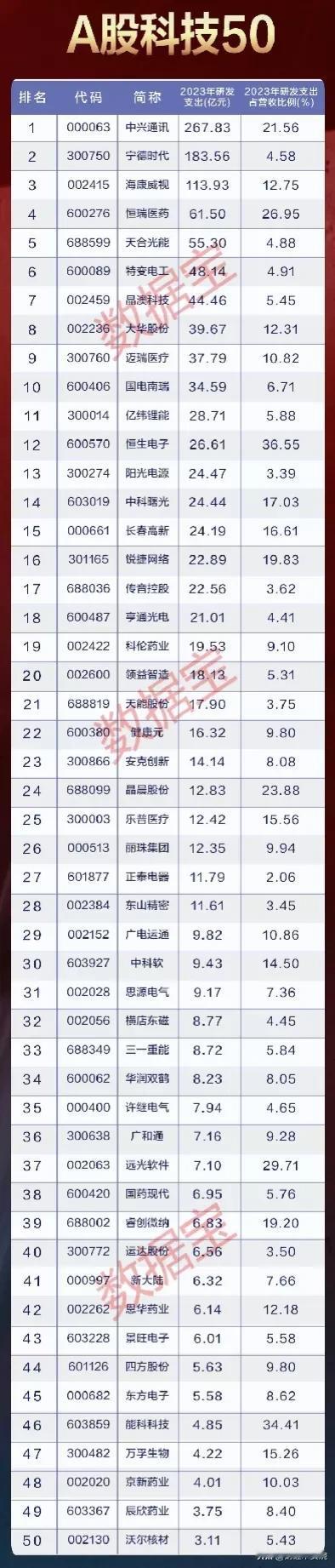 A股科技50强：中兴通讯、海康威视等等
A股资源50强：紫金矿业、中国海油等等
