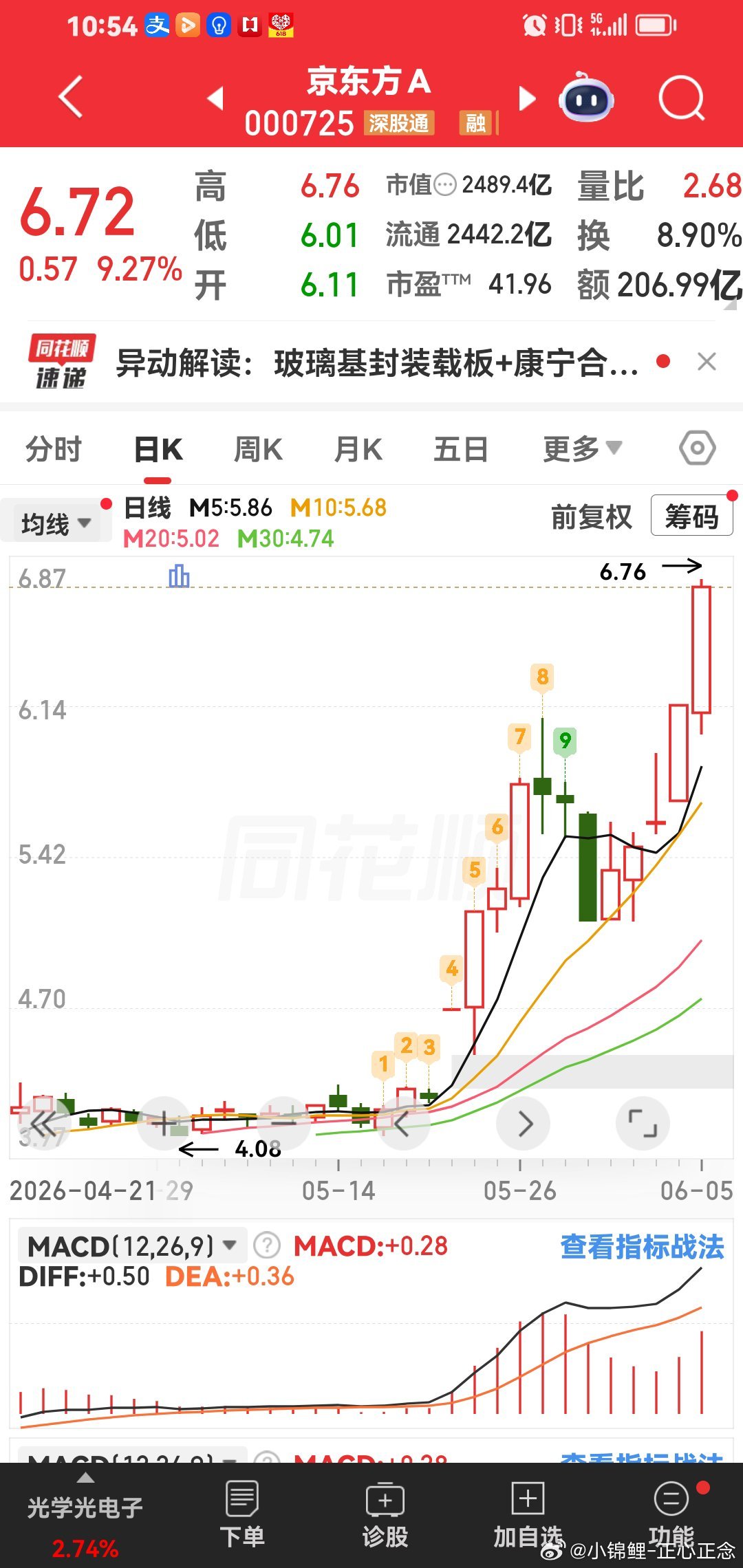 京东方这个票，一直想买，昨天就想买。但是没有，还是现在买点进去吧。