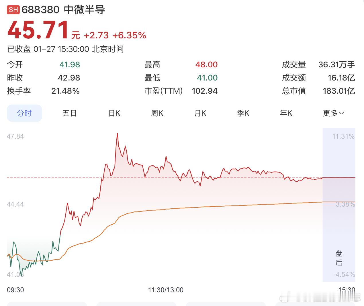 价值投资日志 中微半导（688380）今日发出涨价函，公司旗下部分芯片产品将不同