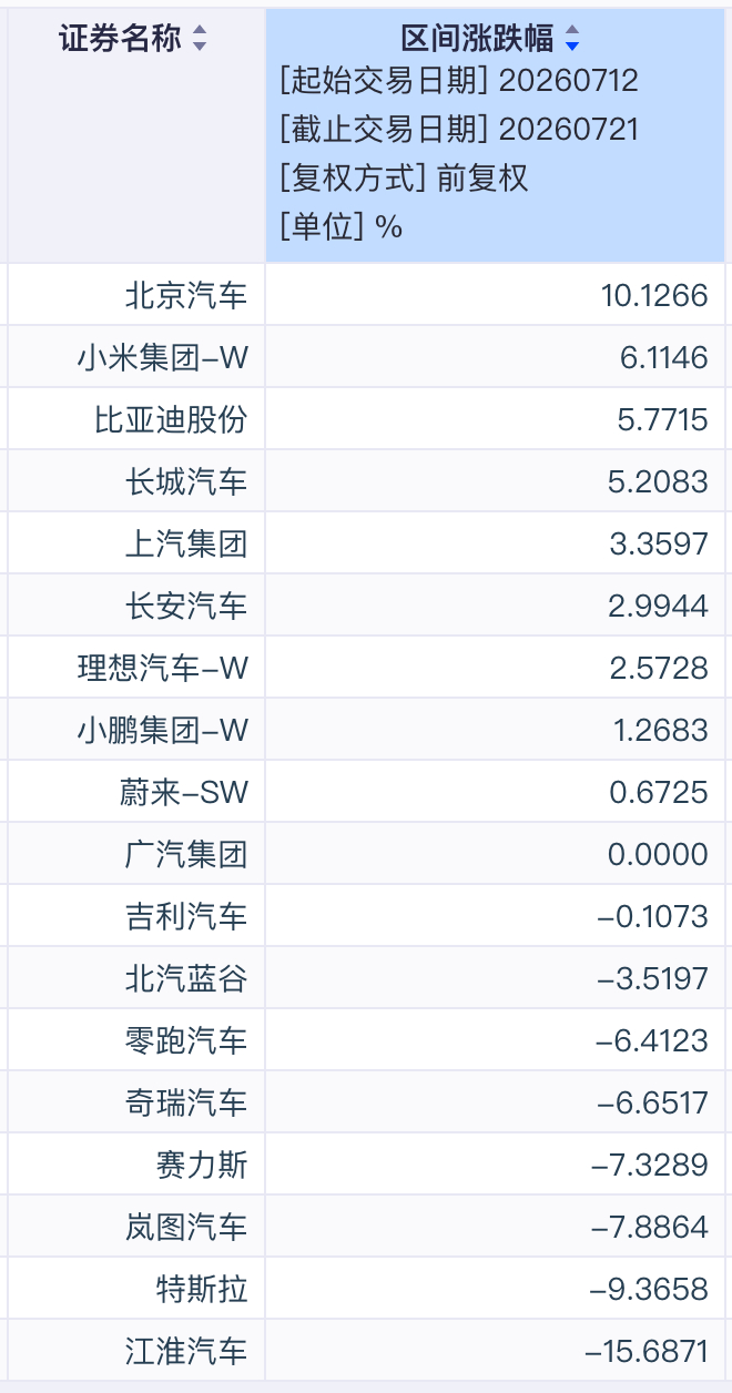 小米，比亚迪两个恒生科技重仓汽车股最近七个交易日在港股反弹中继续保持领先，最近半
