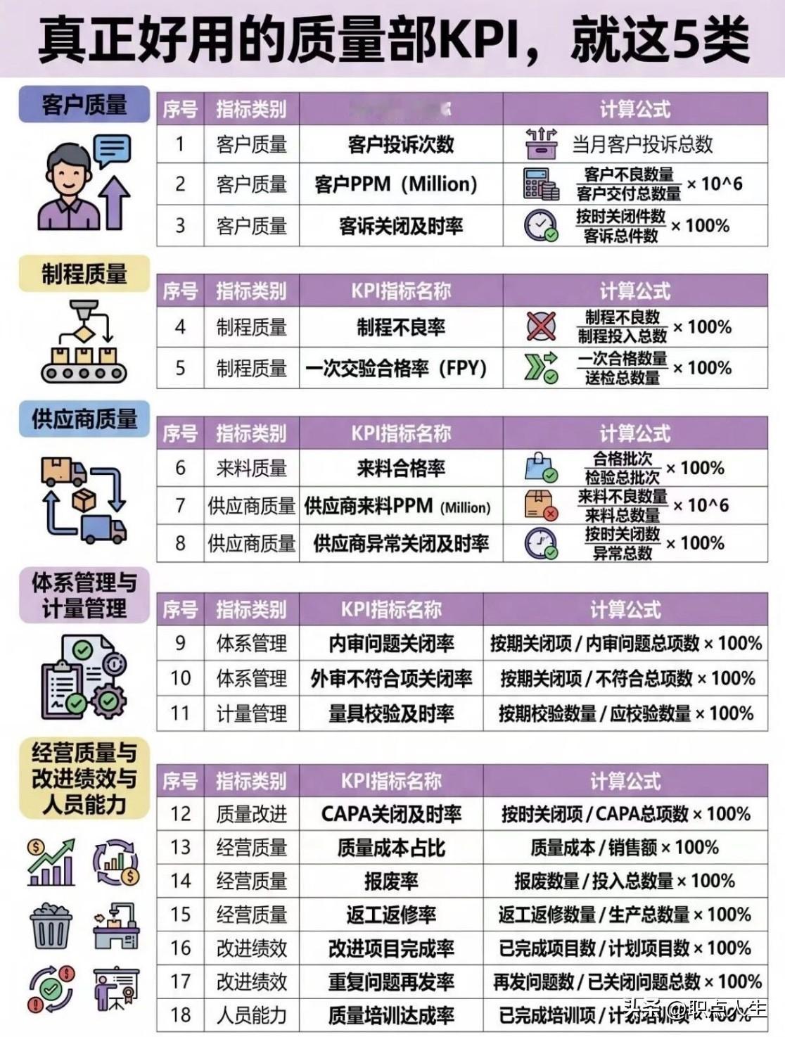 品质部真正好用的KPI，就这5类！