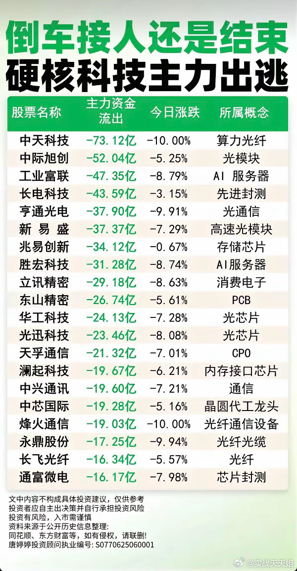倒车接人还是行情结束？！硬核科技主力出逃榜TOP20！1.算力光纤，光模块2.先