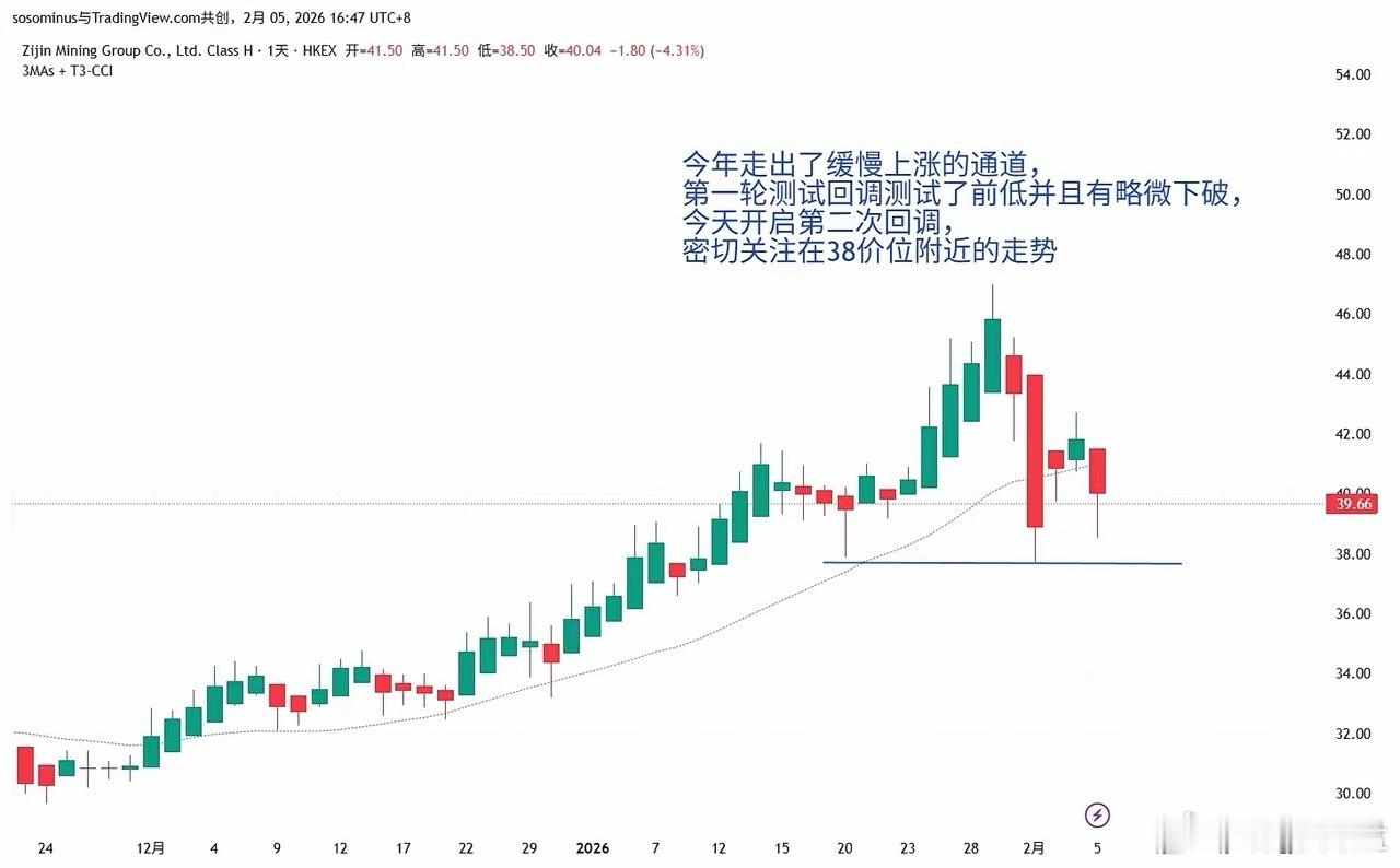 【港股系列9】今年以来，紫金矿业(2899)呈现出缓慢上涨的态势。其第一轮测试回