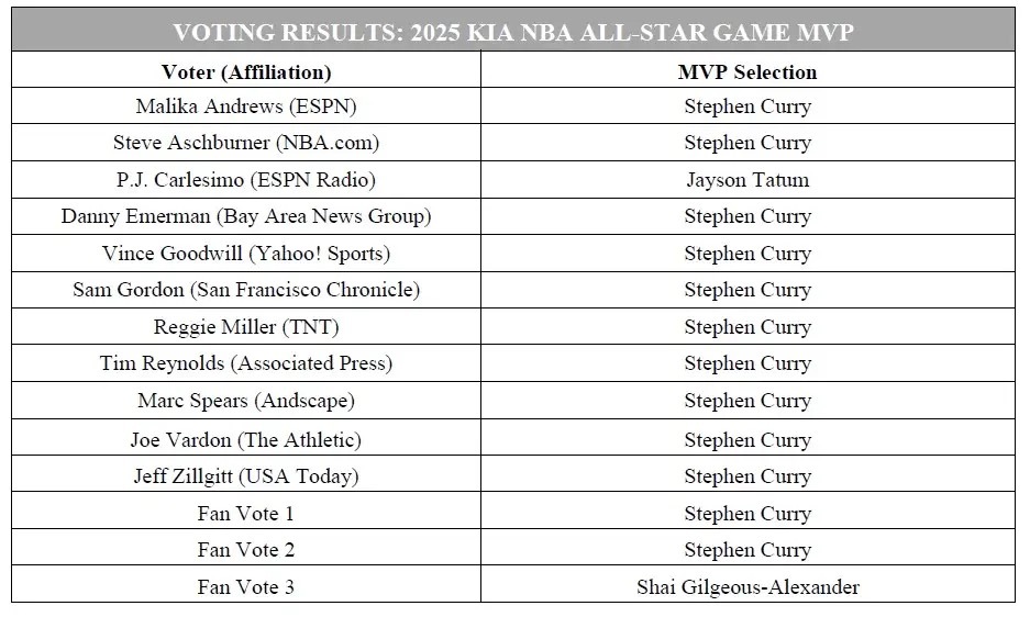 NBA官方公布全明星MVP选票情况：库里获得12票，塔特姆获得1票，亚历山大获得