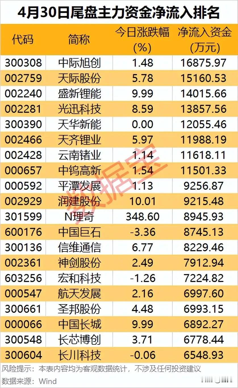 尾盘资金突袭！4月30日主力抢筹TOP20个股全景解析！
 
本次梳理为4月30