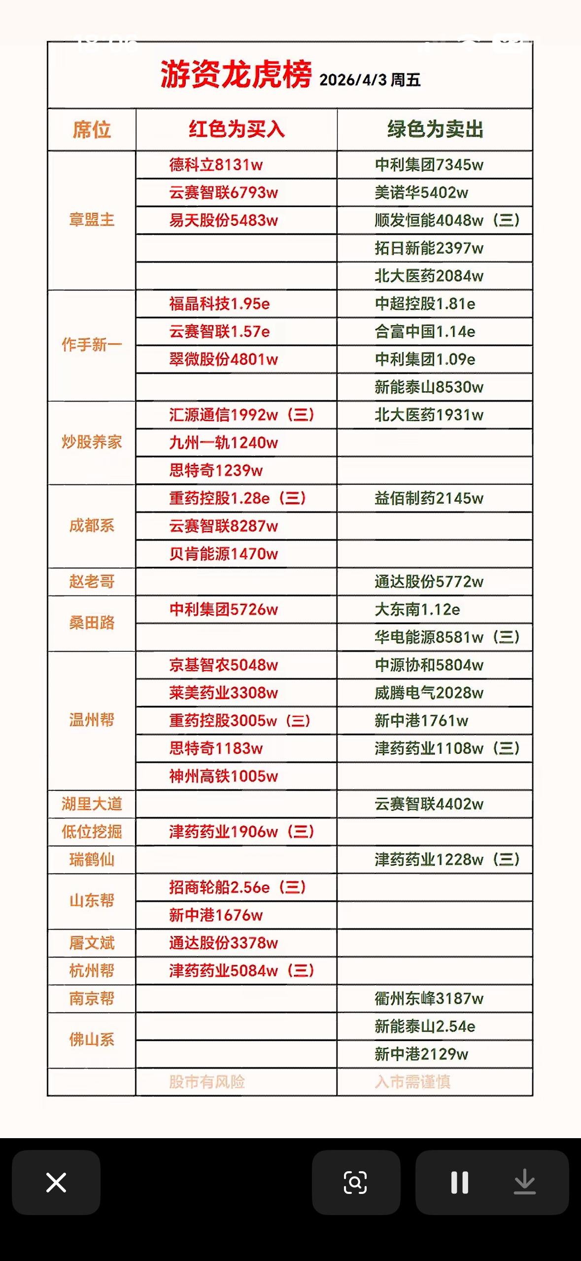2026年4月3日游资龙虎榜分析：谁在买入，谁在卖出？

2026年4月3日的游
