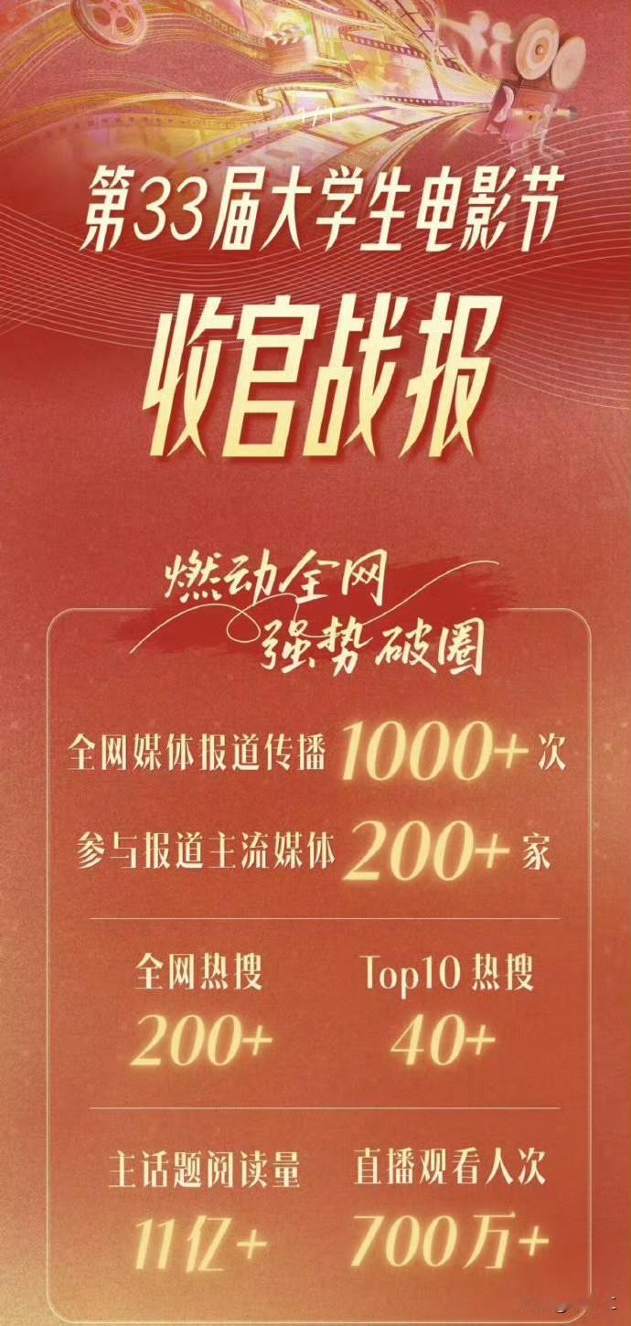 大学生电影节收官战报来了！
肖战获大影节影帝被全网关注，热度强势破圈[赞][赞]