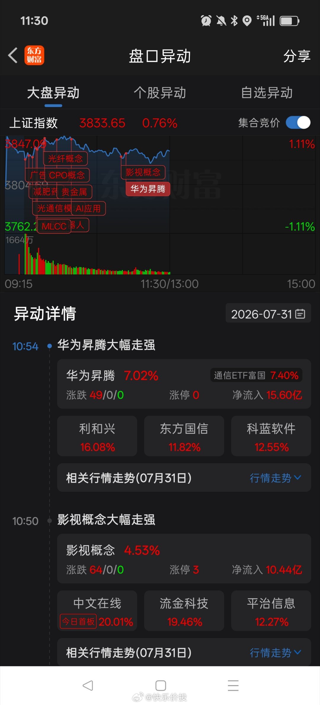 早盘随着日韩股市暴涨，A股存储光芯片强势反攻，上证指数大幅高开后高位震荡整固；无