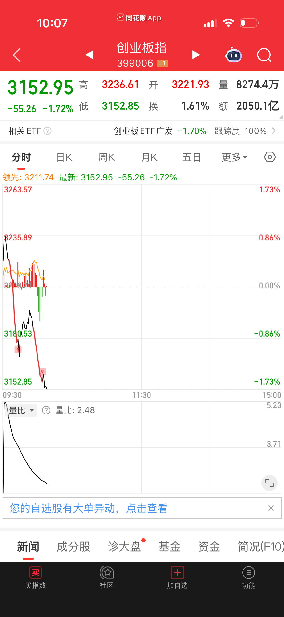A股一刀一刀下，最近玩A股的除了化工类的，其它不要做了。 ​​​
