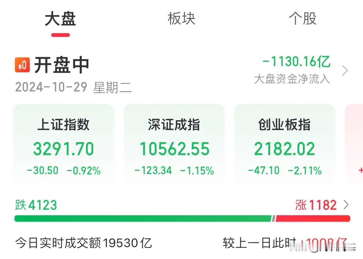 指数放量下跌！创业板跌幅超2%，成交量破2万亿

三大指数午后震荡走低，成交量持