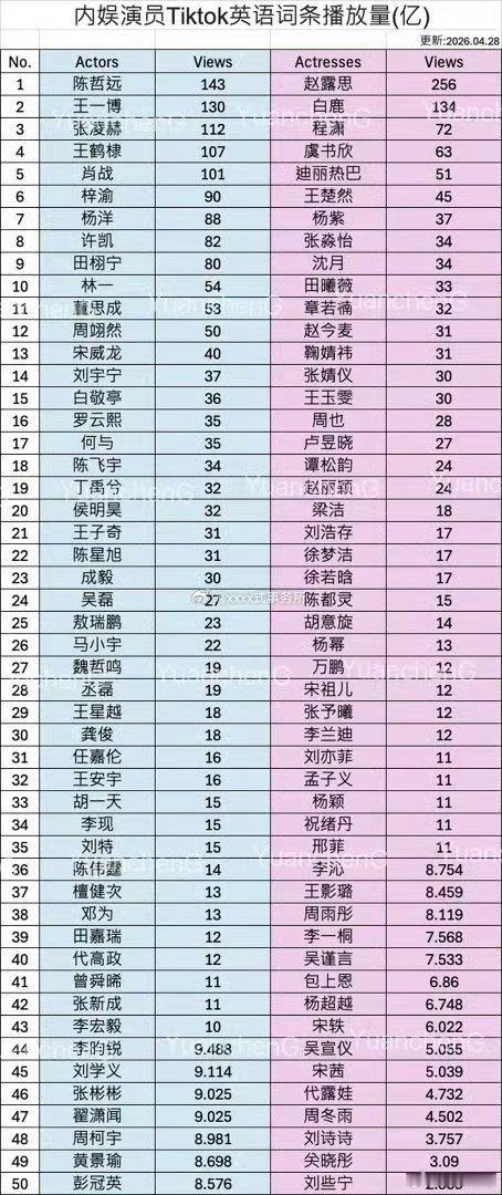 内娱男演员Tiktok英语词条播放量top1陈哲远，不愧是海顶 