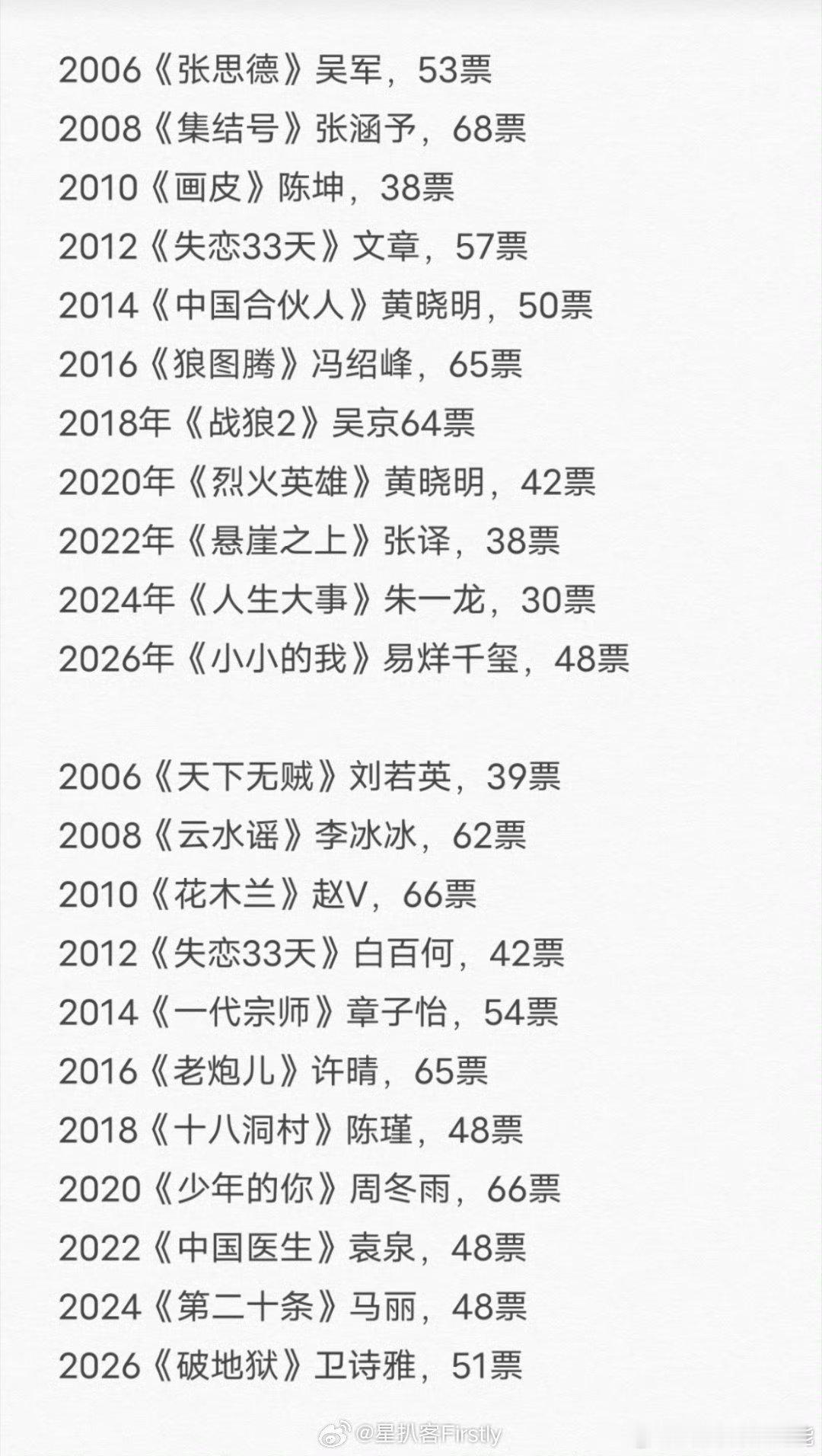 历届百花奖影帝影后获奖票数历届百花奖获奖票数 百花奖初选与终选投票相互独立，回顾
