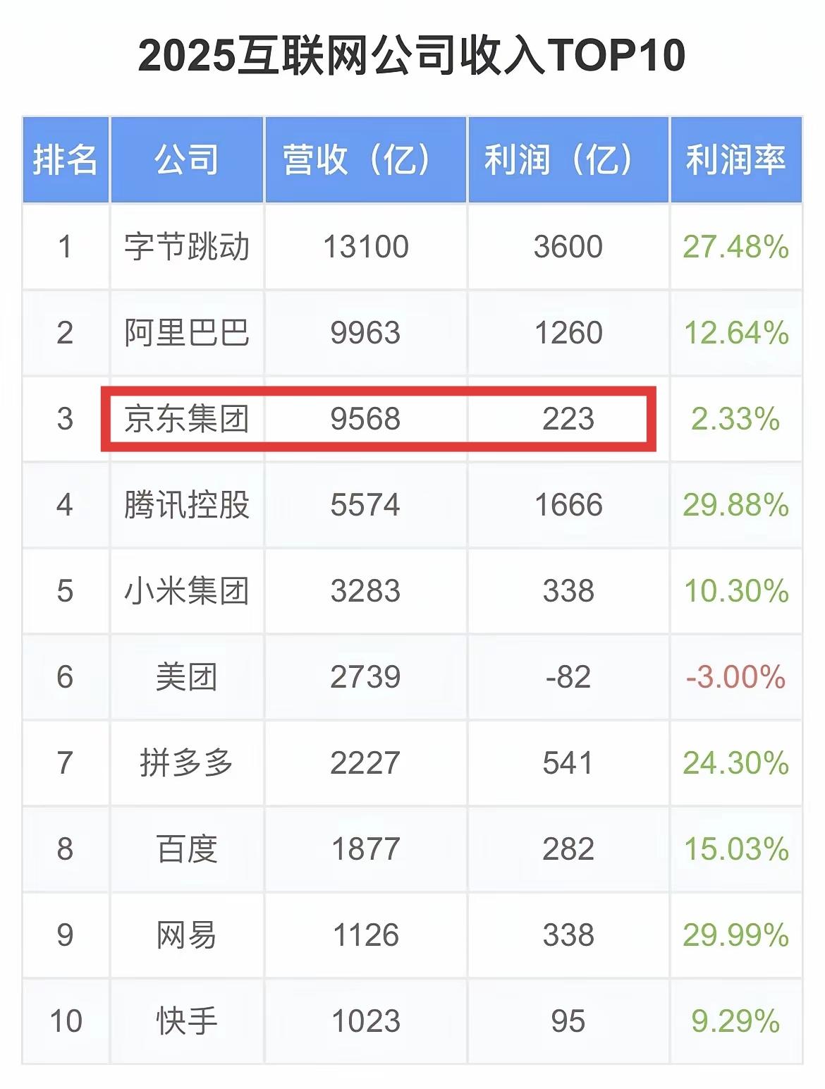 国内最喜欢的互联网公司就是京东，营收很大但是赚得很少，不是京东没有能力赚更多，而