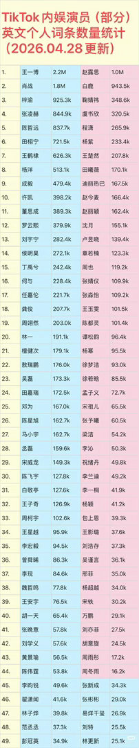 TikTok内娱演员（部分）英文个人词条数量统 