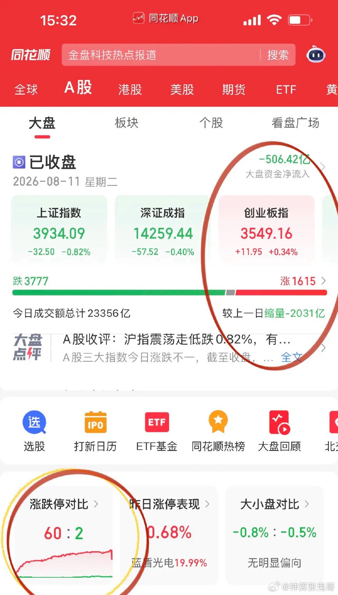 收评，反弹结束了吗？沪深两市缩量成交2.3万亿，涨跌停比60:2，看点全在新股超