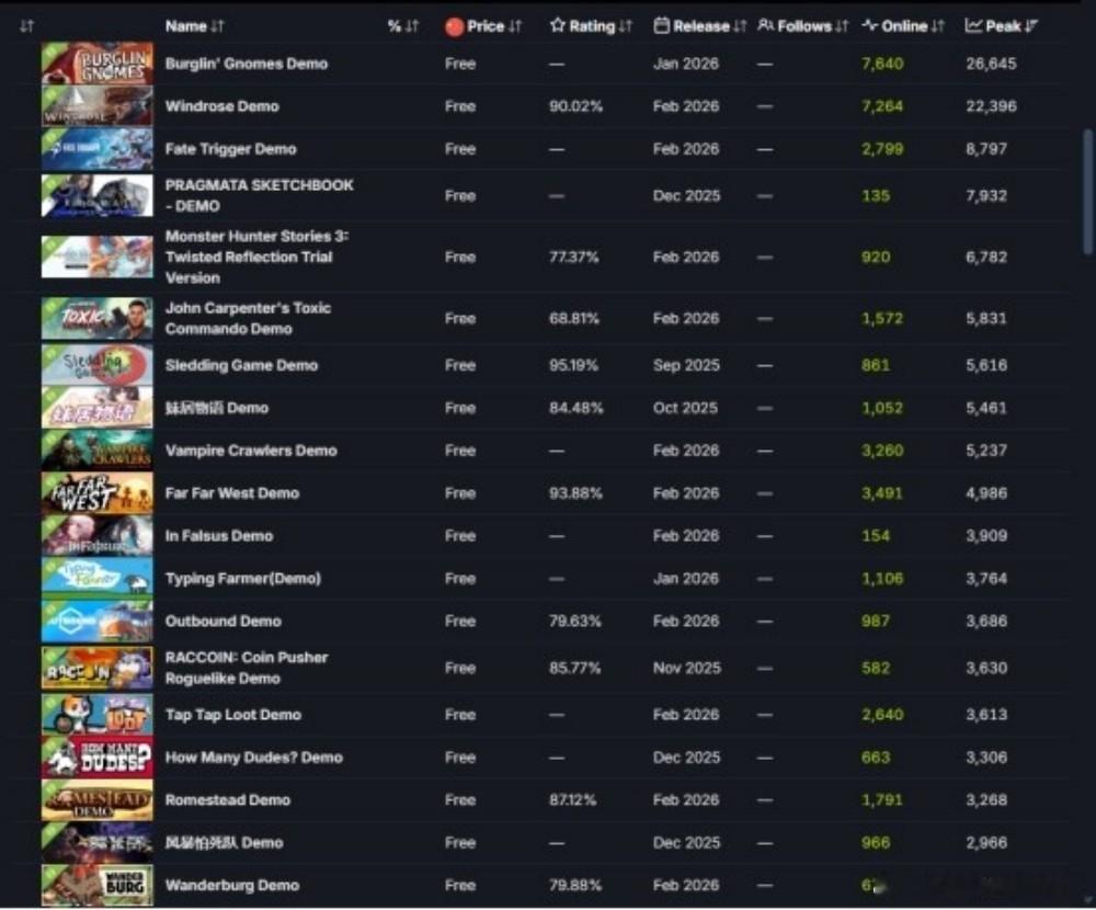 【2026 Steam新品节来了！10款人气最火独立游戏，他们都是谁？网页链接】