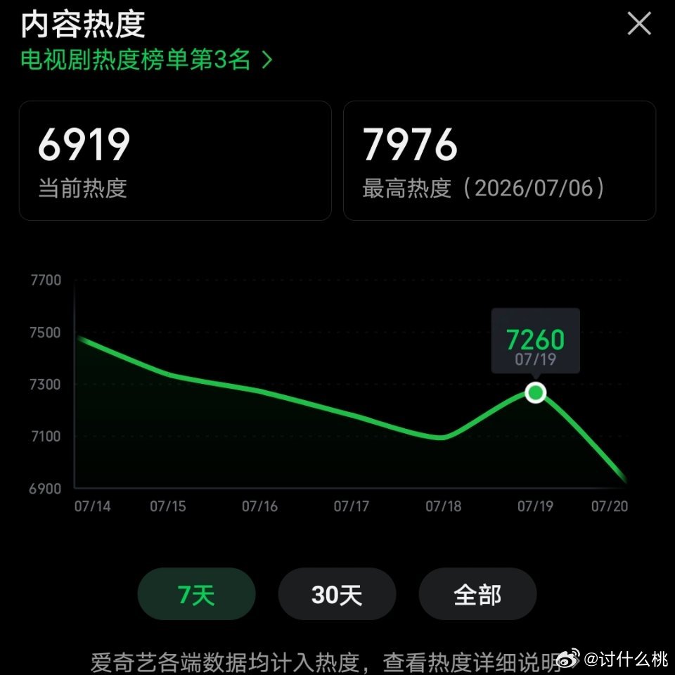 虞书欣、陈靖可《灿如繁星 》昨日超点百指62078，微指23390027，站内最