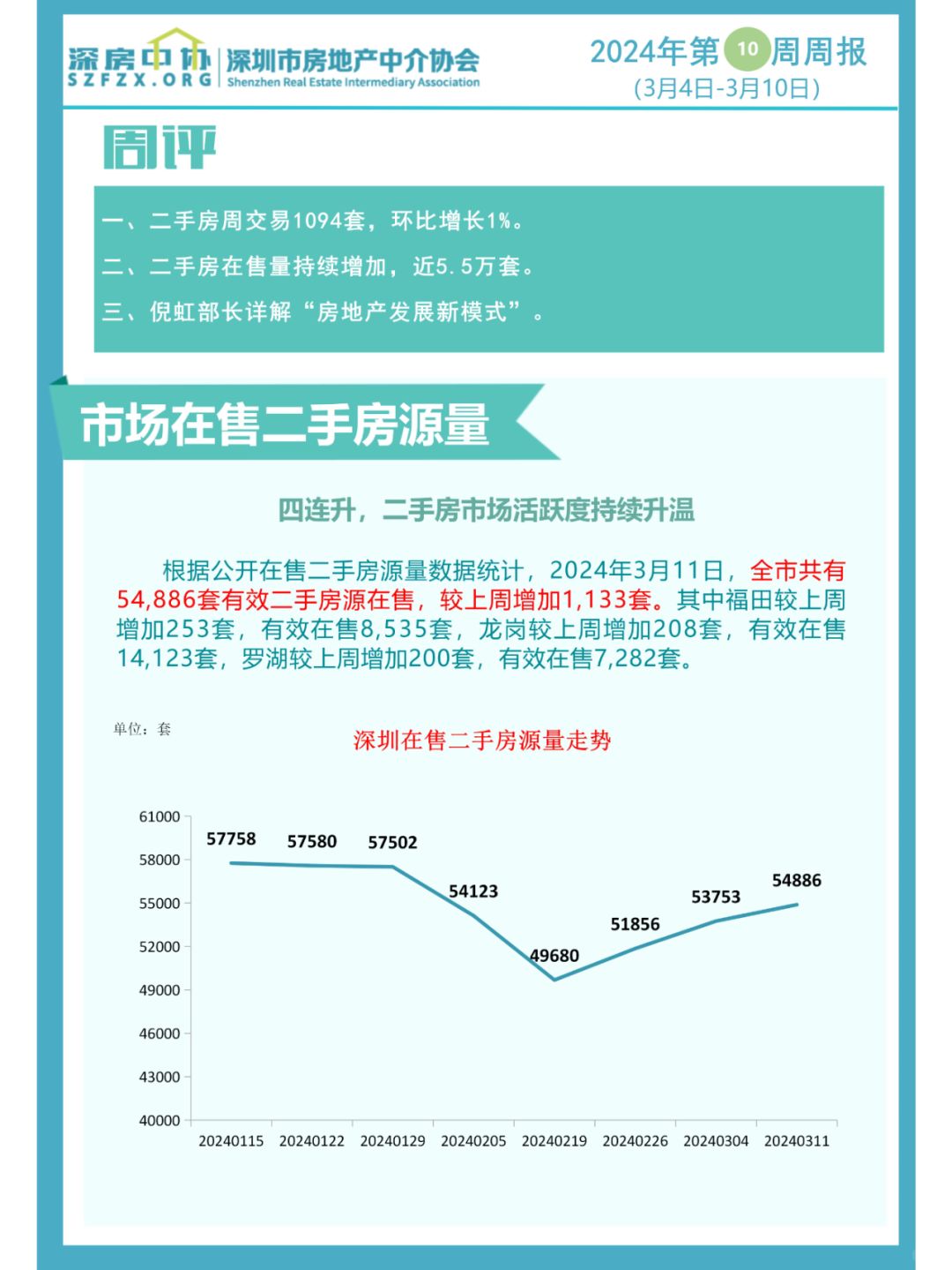 深圳上周二手房成交量保持增长态势
