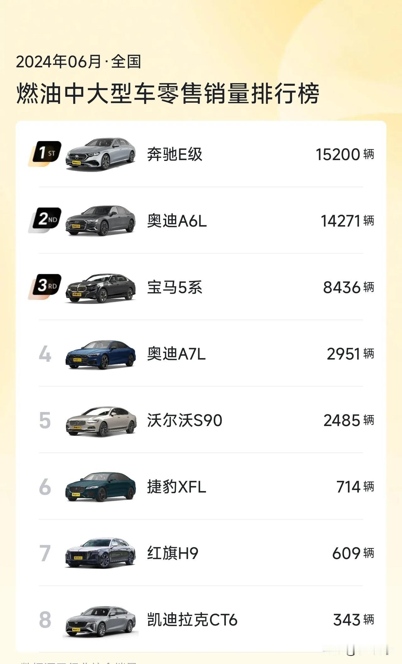 6月份豪华品牌中大型轿车销量出炉
奔驰E级和奥迪A6L月销15000台左右，而宝