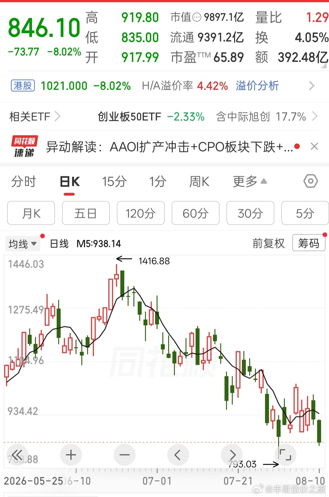 a股过去三年最牛逼的科技股，，你认为它是下降趋势的反弹，还是去做W底？ 