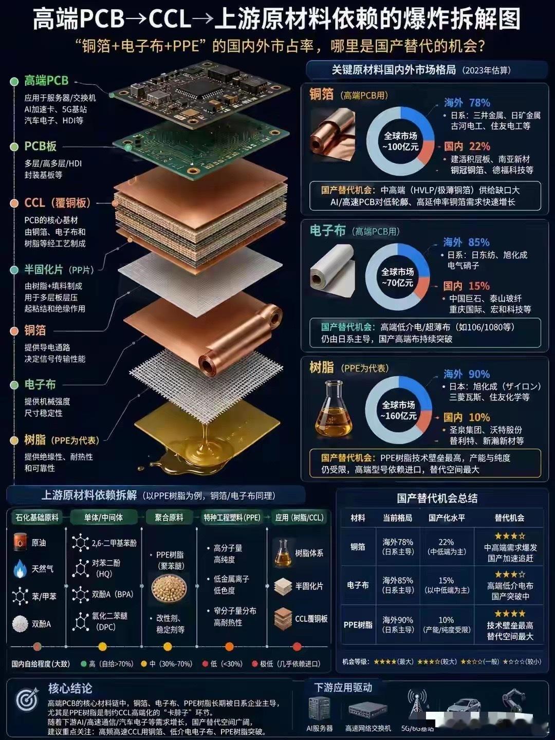 PCB上游原材料涨疯了！今天PCB板块涨疯了，很久没有看到一个板块内部那么多20