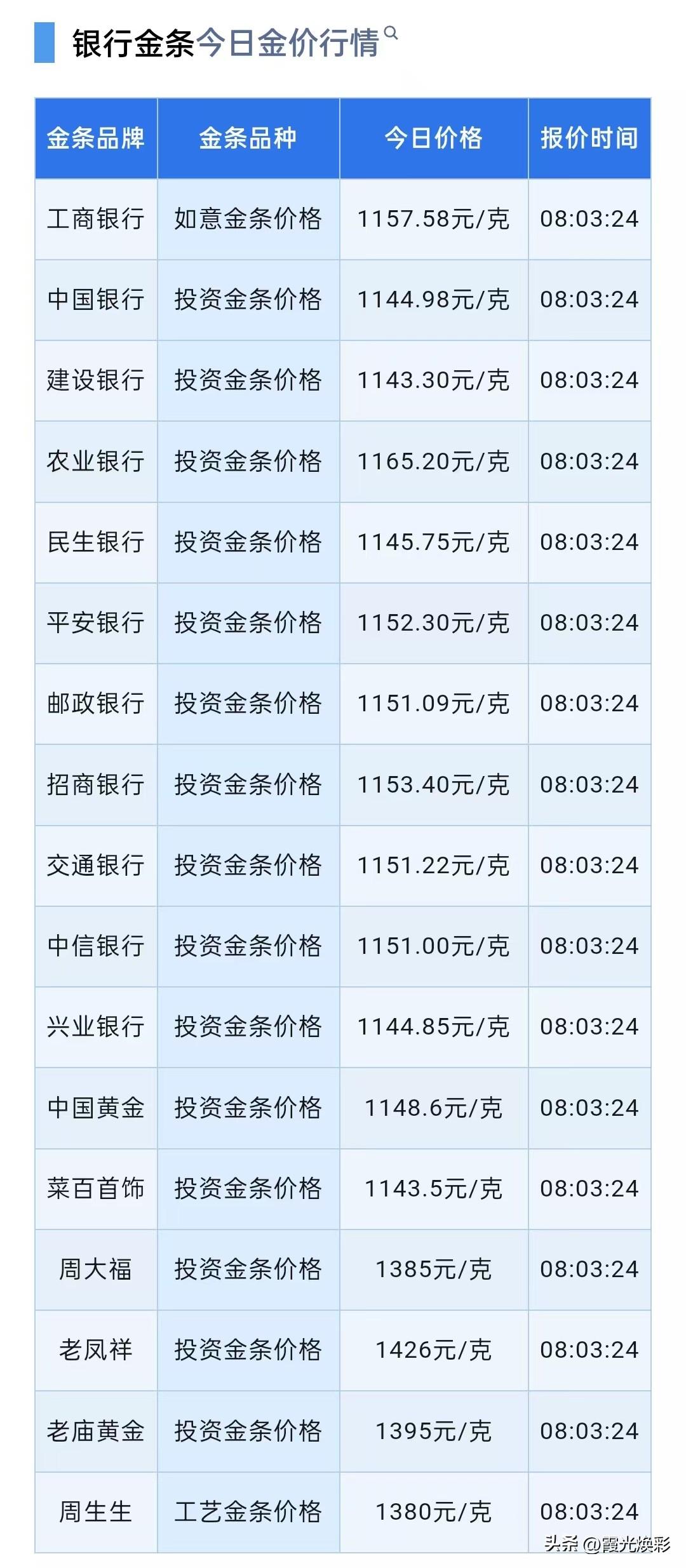 快看！今日四大银行金条报价为多少钱一克了？以及近期黄金风险因素是什么？

202