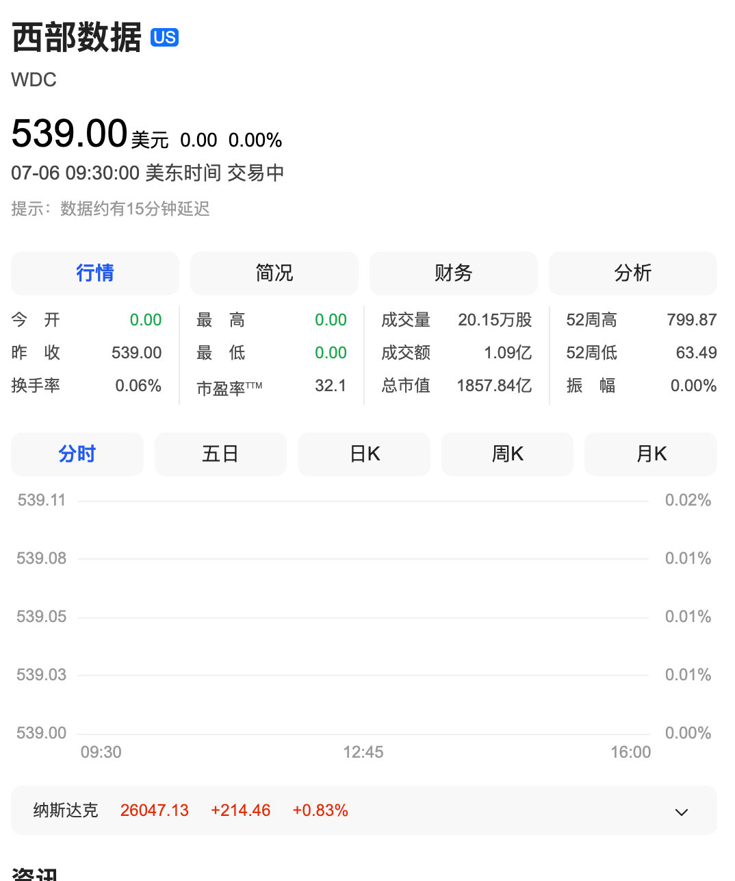 【美半导体板块集体大涨，西部数据大涨10%】7月6日，美股芯片股大幅反弹，费城半