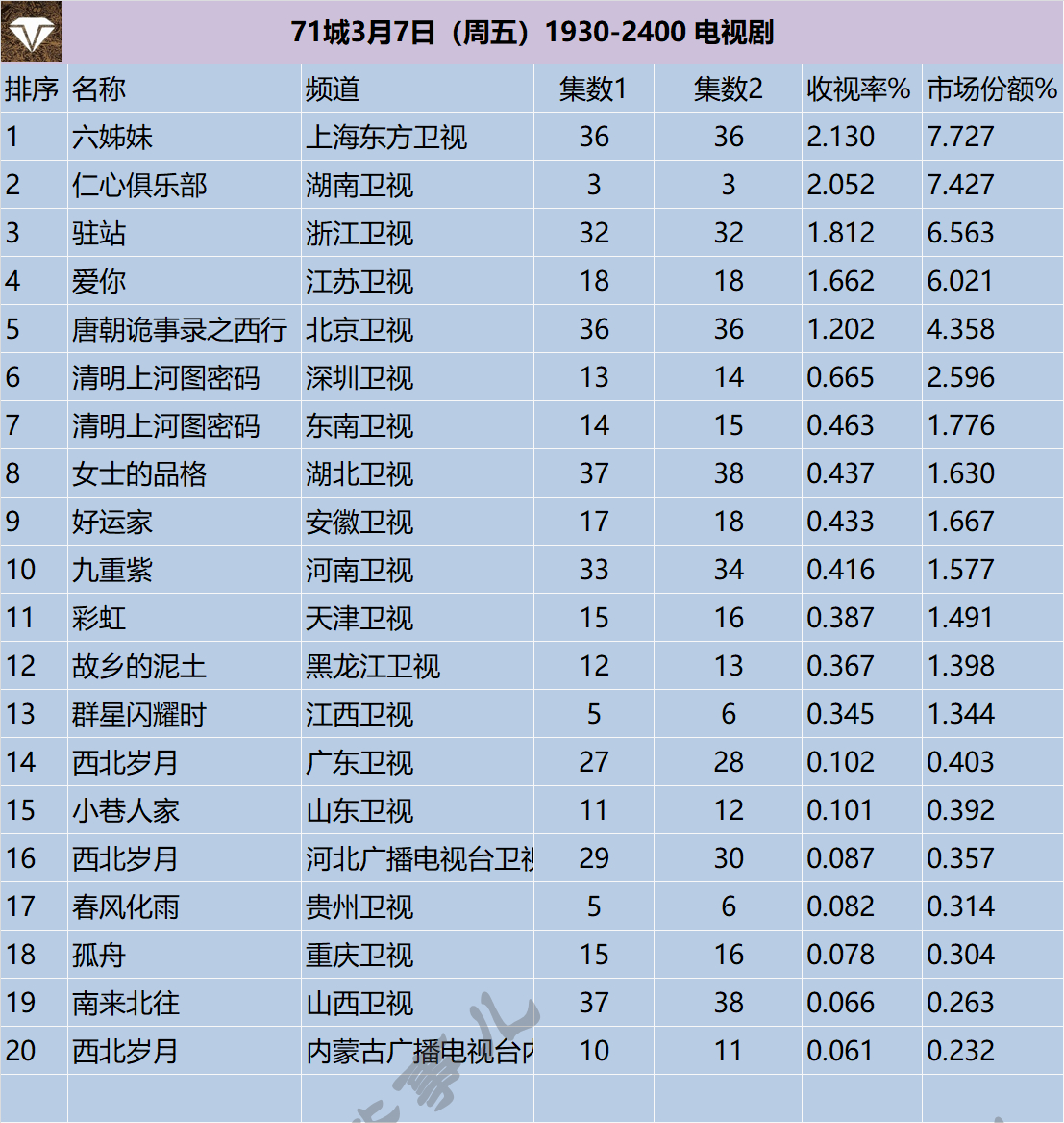71城3月7-9日（周末）1930-2400 电视剧 ​​​