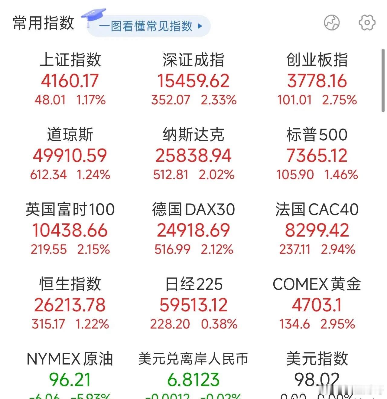 纳指、标普续创新高！英伟达重回5万亿，AMD涨18%创历史新高！原油单日调整超7