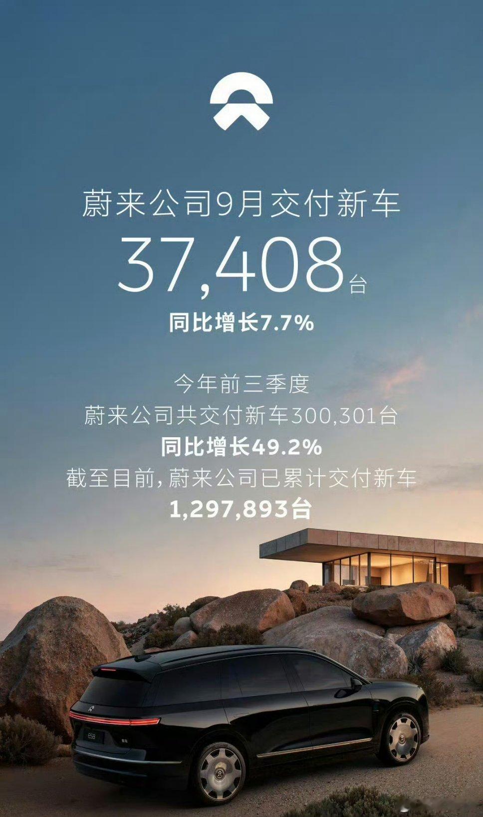 9月蔚来交付新车37408台同比+7.7%；前三季度累计300301台，同比大涨