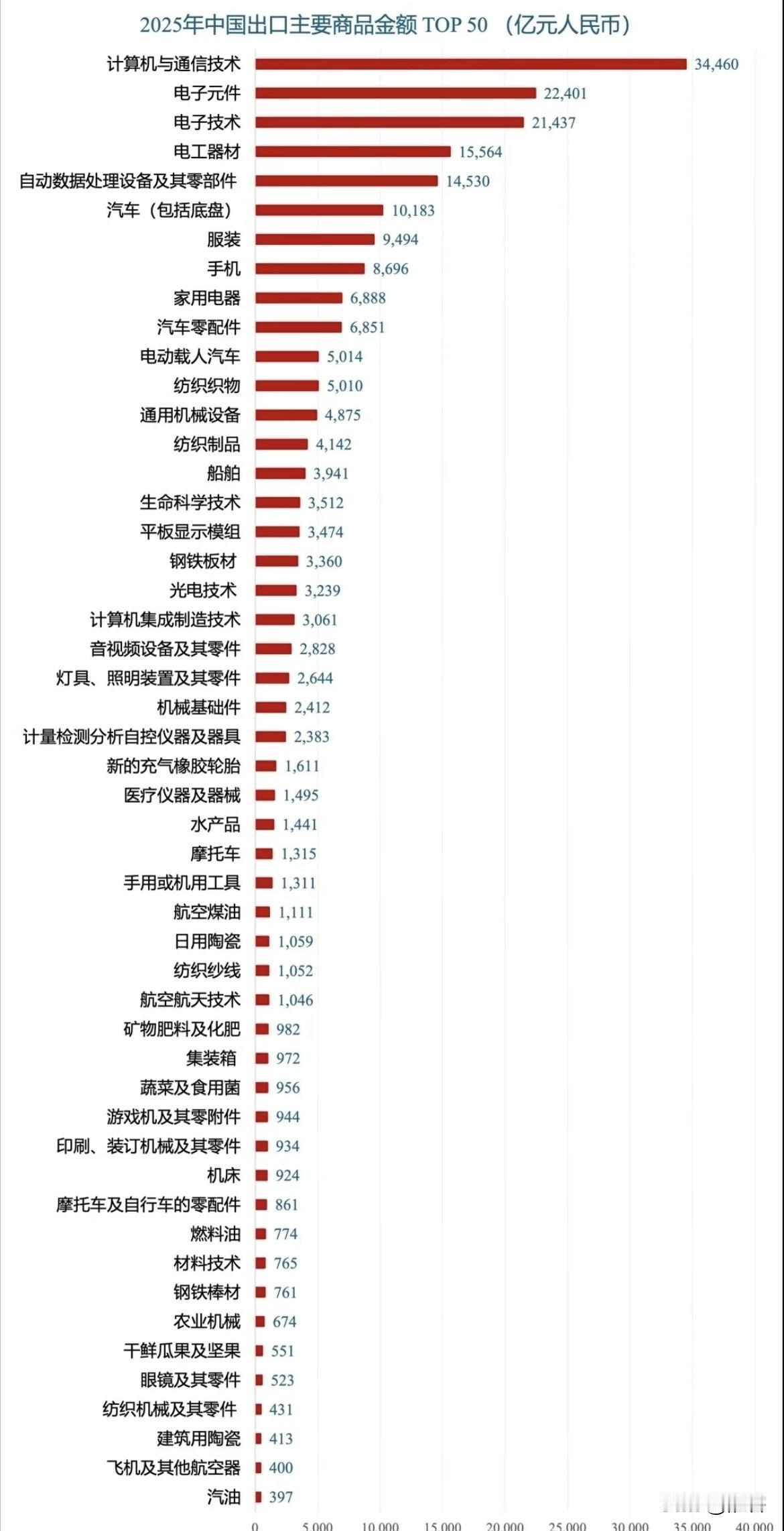 高科技产品已经成为中国出口商品主导。从2025年中国出口商品金额分类中不难发现，