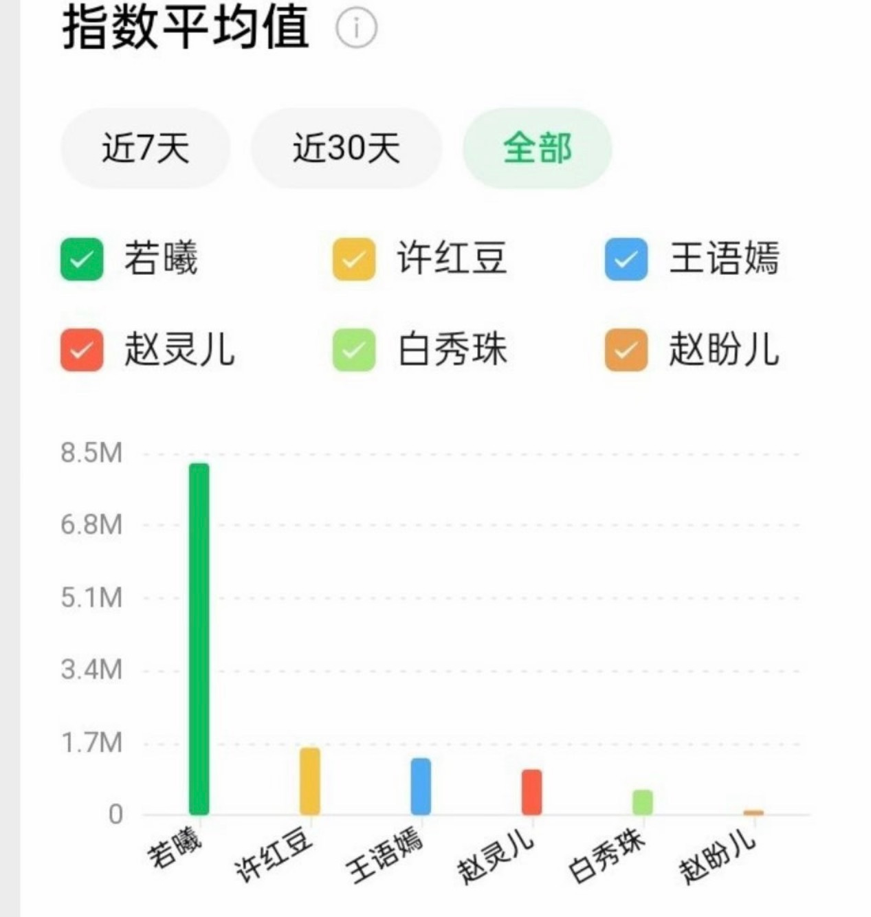 刘诗诗的角色若曦热度值一整个大断层啊