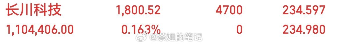 长川科技300604静待花开，收到回复888 