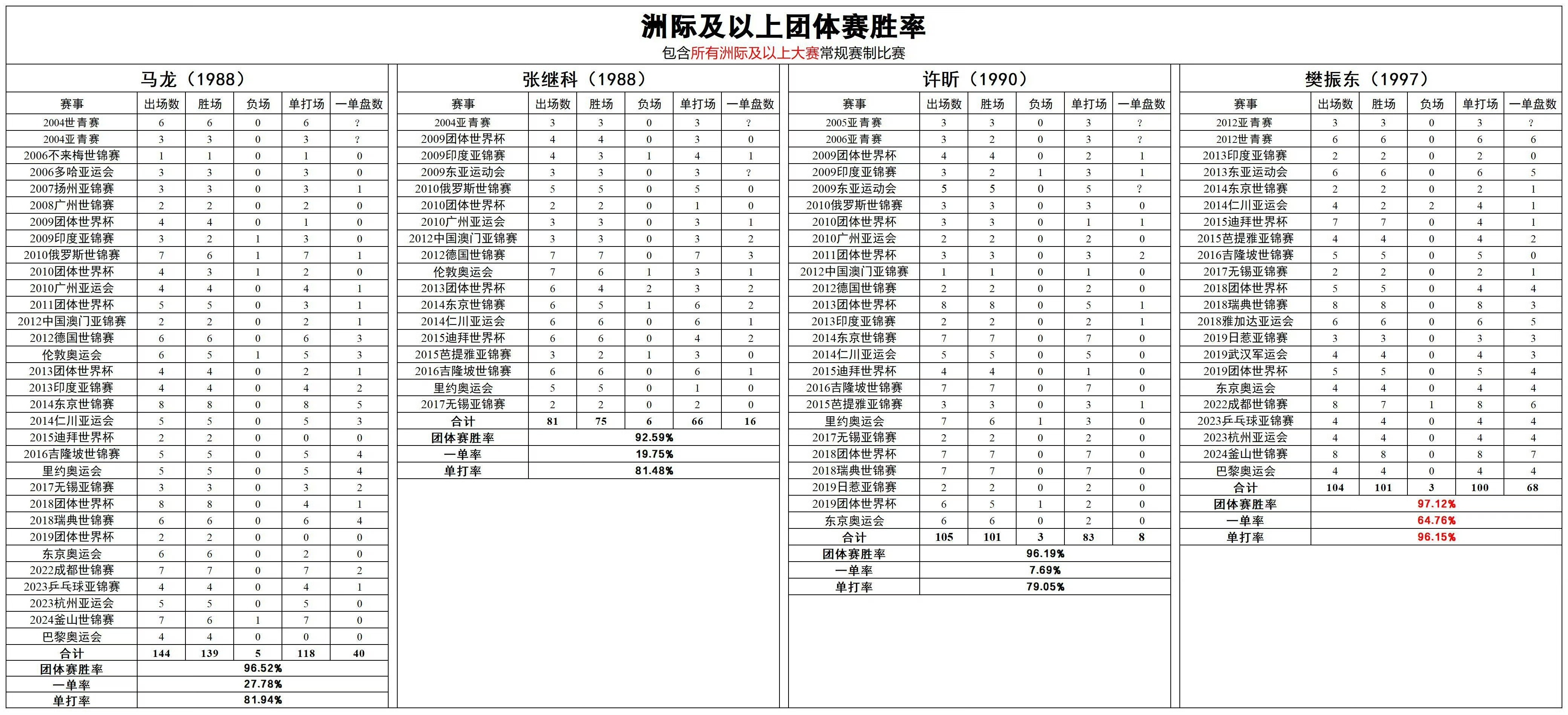 闻者落泪…这种压力换谁来能扛得住？但是樊振东扛了十年。我愿称樊振东为团体赛“关键