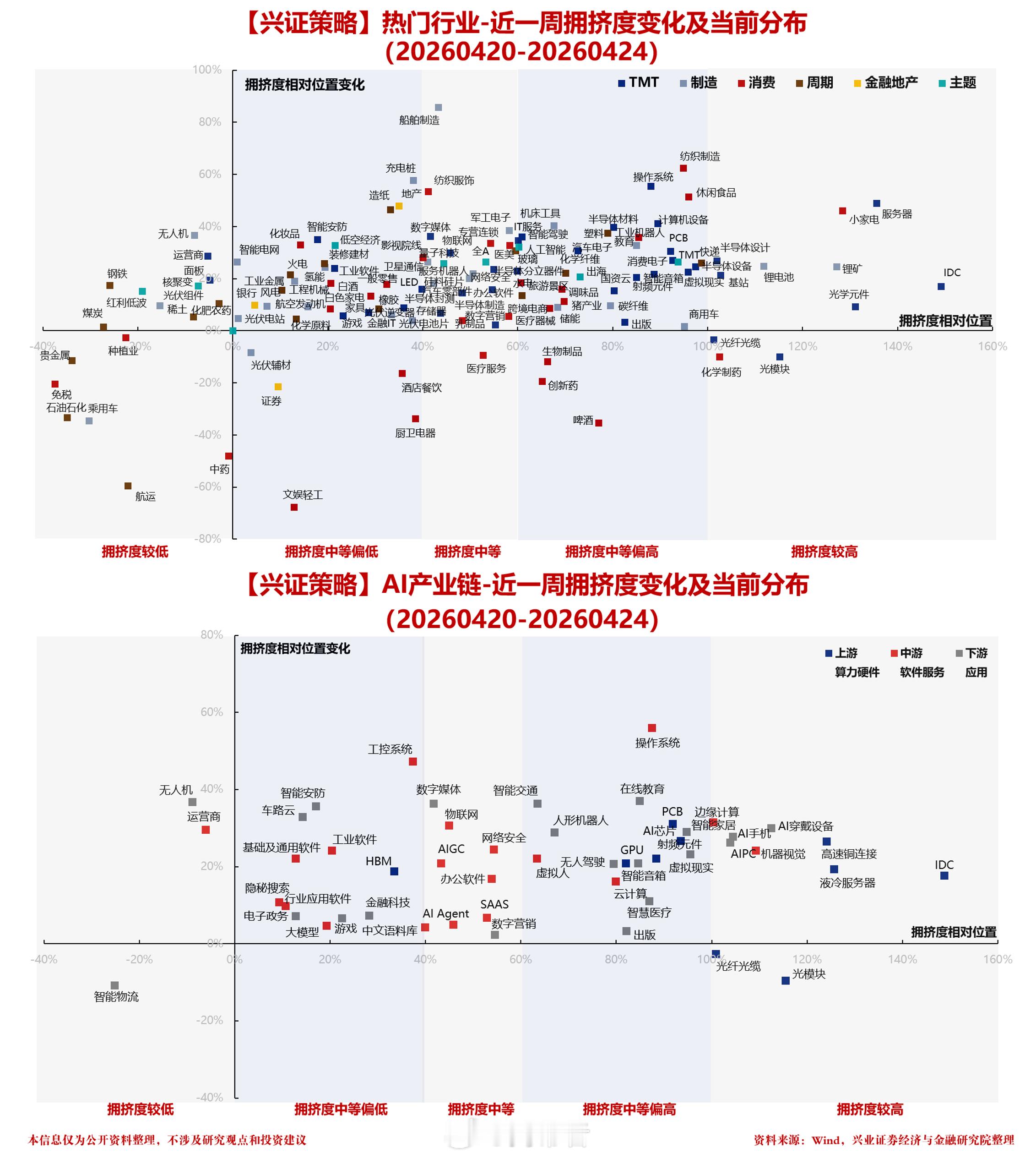 转： 各热门行业拥挤度到什么位置了？来自兴证策略 
