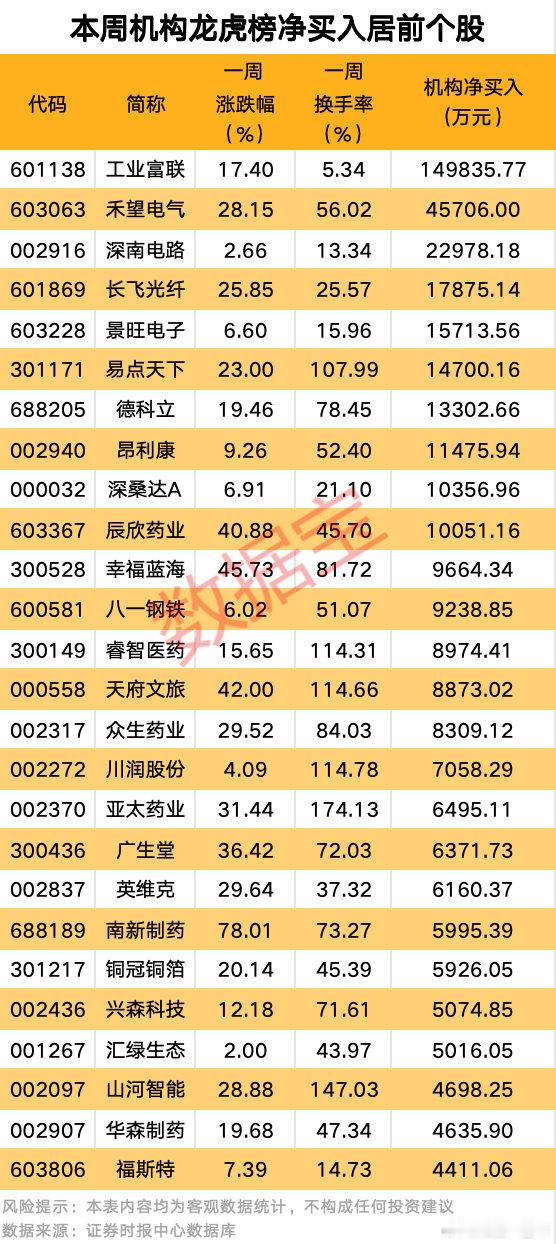 A股 本周，机构龙虎榜净买入居前股名单 ​​​