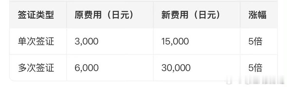日本签证费涨5倍签证费暴涨5倍，日本这是打算把日元贬值的损失全从游客身上刮回来？