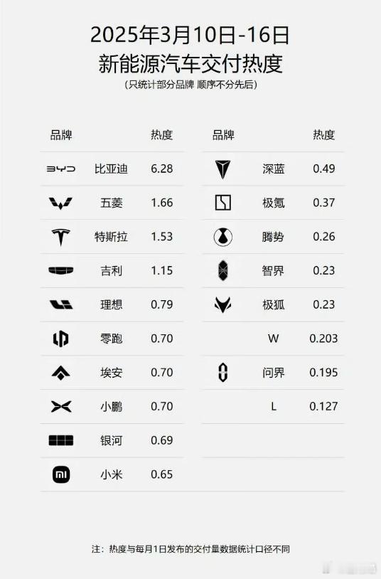 在呼吁不让公布销量之后，有热心的朋友已经制作出了品牌单周热度榜单，交付热度越高，