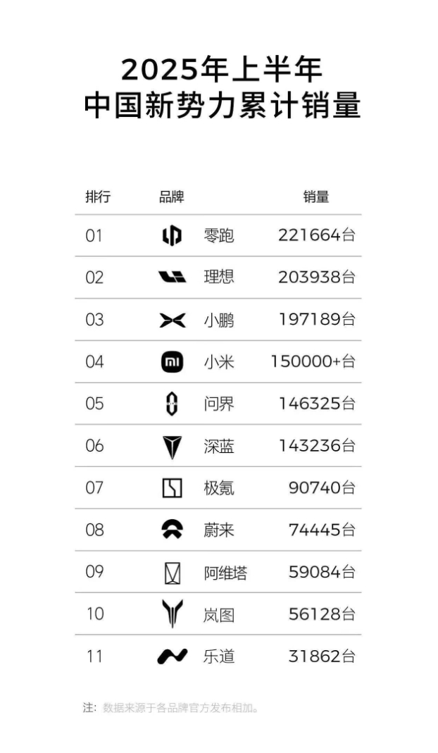 车若初见[超话] 上半年战斗结束，车企陆续开始汇报成绩了，找了几张图各位参考，后