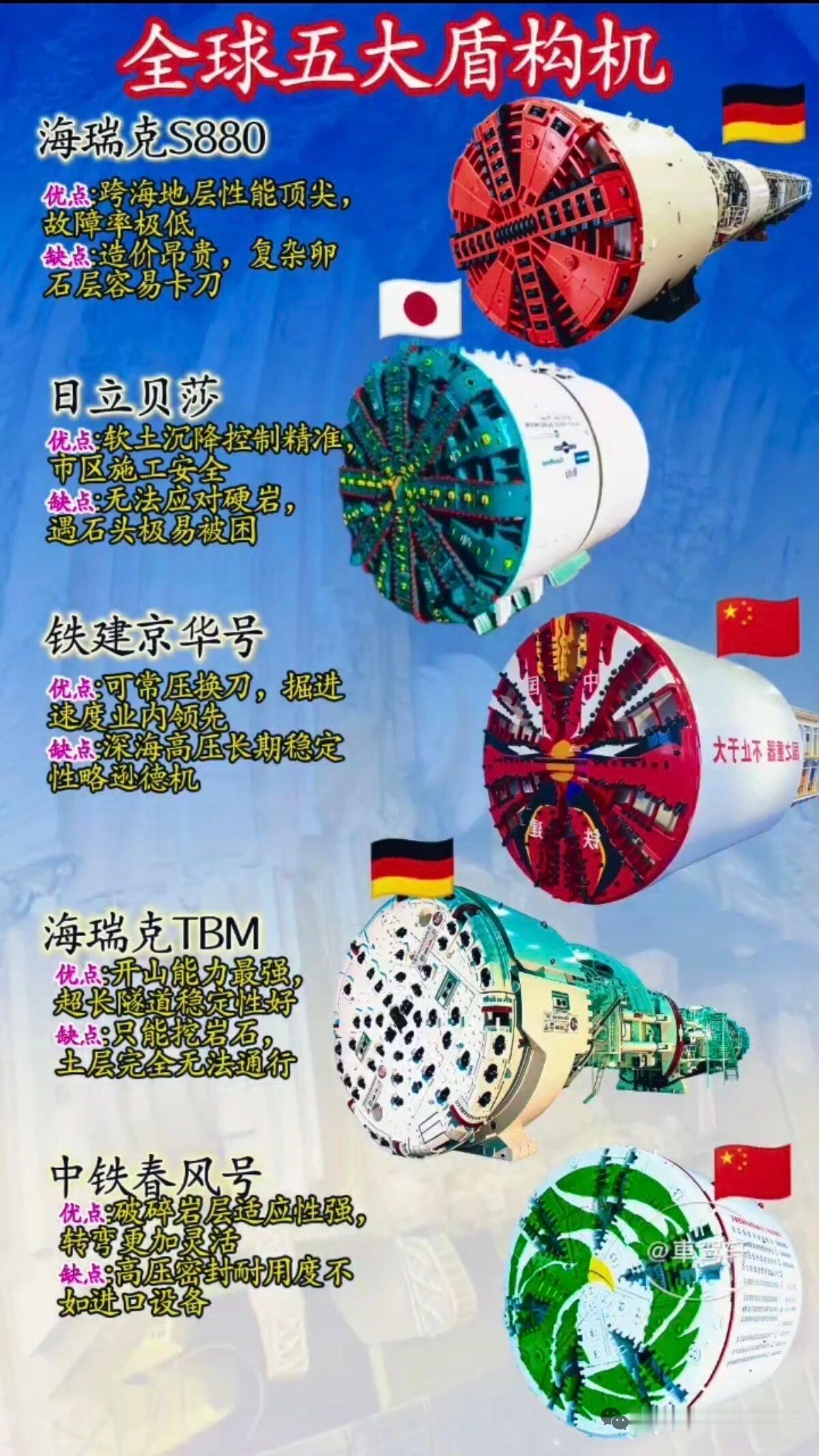 全球五大盾构机那可都是工程界的巨无霸。像中国的“京华号”，直径达 16.07 米