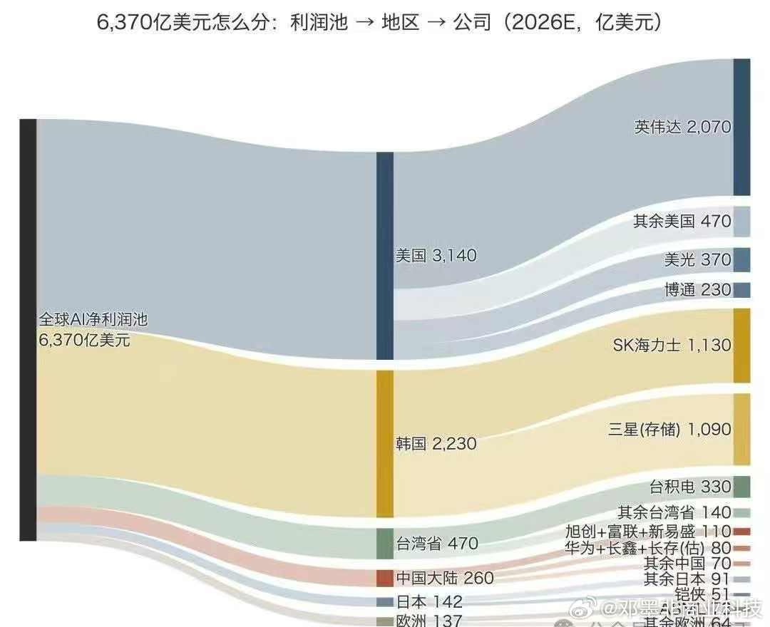 全球Ai行业一共6,370亿美元利润，英伟达一家拿走2070亿，韩国拿走2200
