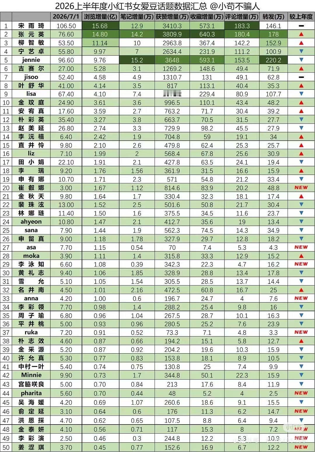 笑死 全方位无短板 这个数据不知道多少人羡慕 怪不得一天到晚盯着张元英和乱纪