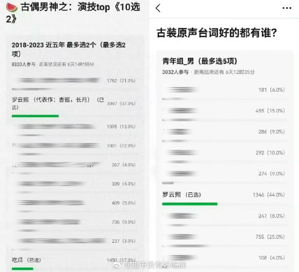来自国产剧组发起的tp罗云熙拿下多项票选第一无论是颜值、演技、台词还是仪态，各方