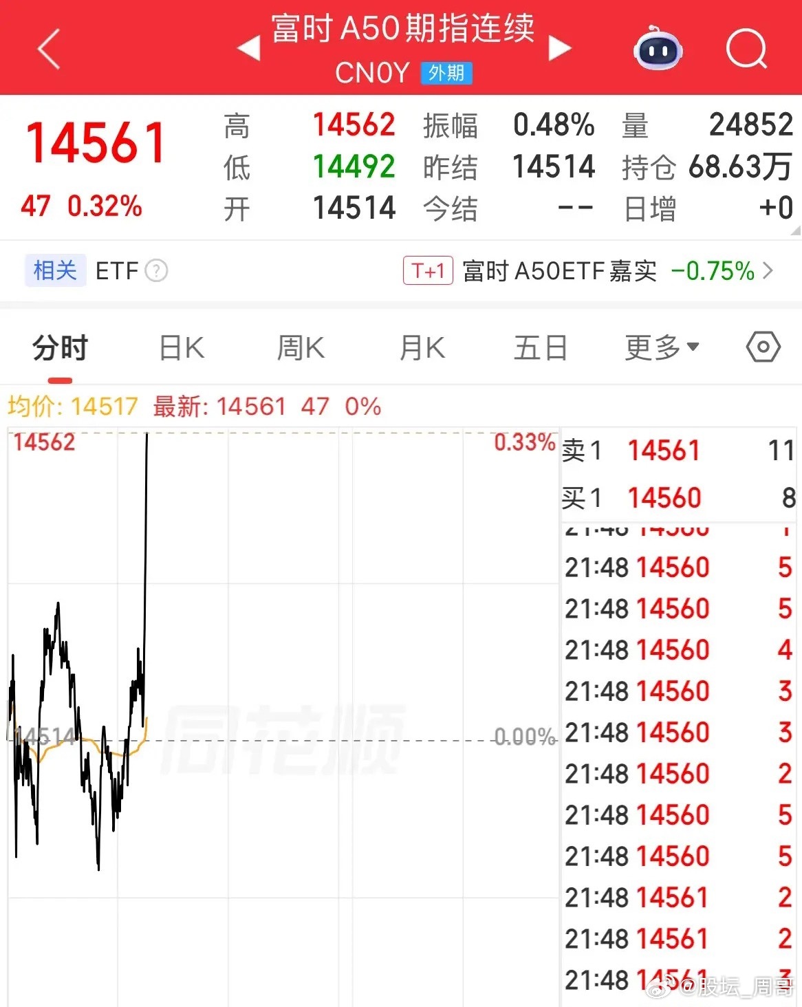 A50短线猛拉！涨幅0.3%，美股拉升，道指翻红，伊朗正式对美国提出的停战协议的