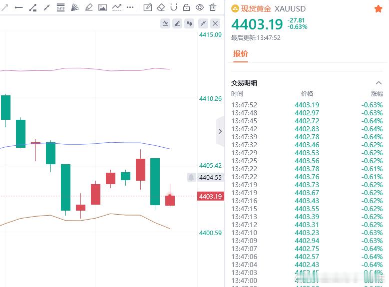 黄金现价参考：4403多，防守4397，目标看百点 ​​​