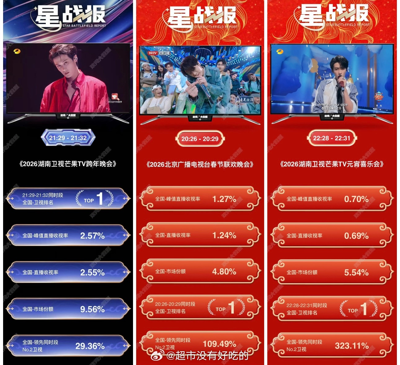 檀健次元宵喜乐会舞台来看看檀健次跨年舞台+北卫春晚+湖南元宵晚会收视这块三大开年