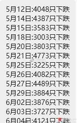 注意变盘临近，5月份以来，不管大盘涨跌，每天都是4000左右的股票下跌，这种行情
