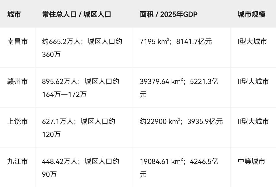 江西三个大城市 + 九江核心数据

城市   常住总人口 / 城区人口   面积