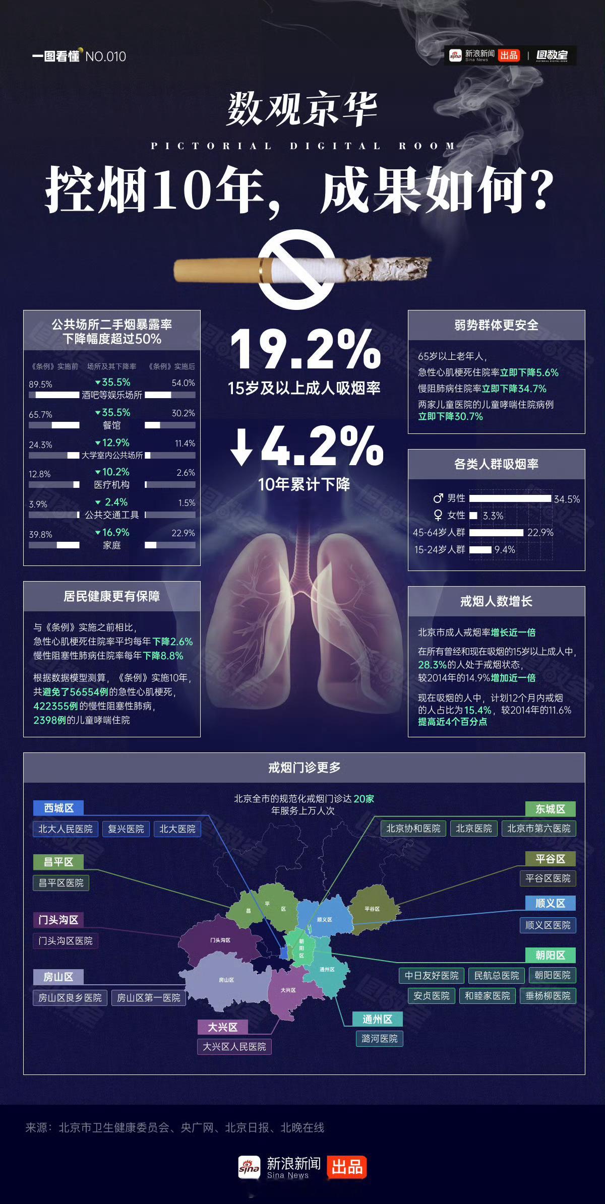 一图看懂北京控烟10年成绩单：10年来累计避免了5.6万例急性心肌梗死、42.2