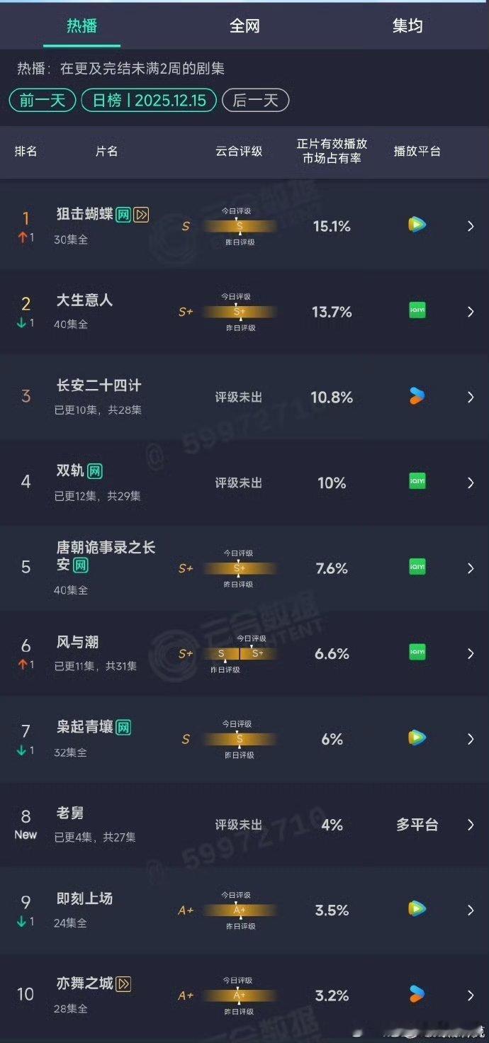 陈妍希周柯宇狙击蝴蝶登顶狙击蝴蝶云合数据登顶狙击蝴蝶原著 李雾殉情《狙击蝴蝶》登
